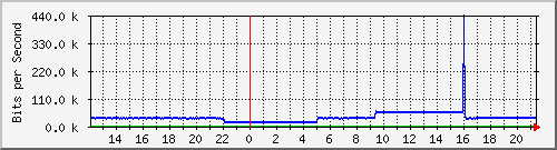 pac-9300x_tengigabitethernet1_0_35 Traffic Graph