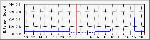 pac-9300x_tengigabitethernet1_0_38 Traffic Graph