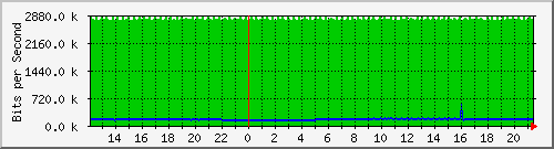pac-9300x_tengigabitethernet1_0_4 Traffic Graph