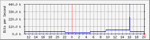 pac-9300x_tengigabitethernet1_0_40 Traffic Graph