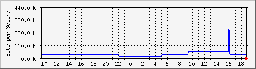pac-9300x_tengigabitethernet1_0_42 Traffic Graph