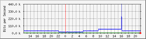 pac-9300x_tengigabitethernet1_0_43 Traffic Graph