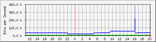 pac-9300x_tengigabitethernet1_0_44 Traffic Graph