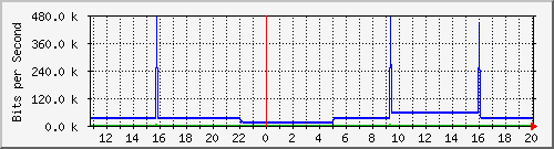 pac-9300x_tengigabitethernet1_0_45 Traffic Graph
