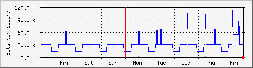 week