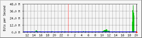 pac-9300x_tengigabitethernet1_0_48 Traffic Graph