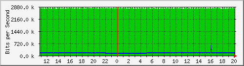 pac-9300x_tengigabitethernet1_0_6 Traffic Graph