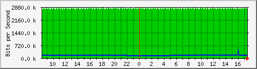 pac-9300x_tengigabitethernet1_0_7 Traffic Graph