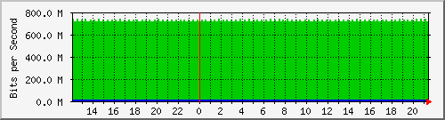 pac-9300x_tengigabitethernet1_0_8 Traffic Graph