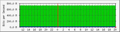 pac-9300x_tengigabitethernet1_0_9 Traffic Graph