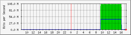 pac-9300x_tengigabitethernet2_0_12 Traffic Graph