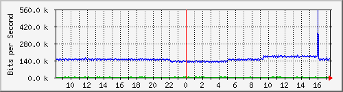 pac-9300x_tengigabitethernet2_0_14 Traffic Graph
