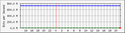pac-9300x_tengigabitethernet2_0_15 Traffic Graph