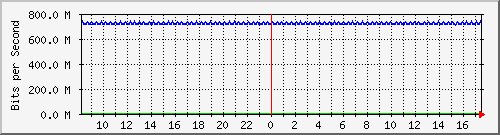 pac-9300x_tengigabitethernet2_0_17 Traffic Graph