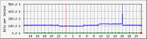pac-9300x_tengigabitethernet2_0_18 Traffic Graph