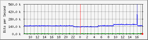pac-9300x_tengigabitethernet2_0_19 Traffic Graph