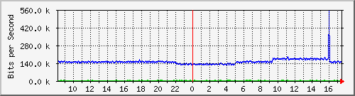 pac-9300x_tengigabitethernet2_0_22 Traffic Graph