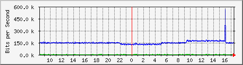 pac-9300x_tengigabitethernet2_0_26 Traffic Graph