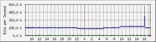 pac-9300x_tengigabitethernet2_0_27 Traffic Graph