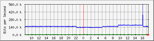 pac-9300x_tengigabitethernet2_0_28 Traffic Graph