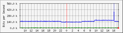 pac-9300x_tengigabitethernet2_0_31 Traffic Graph