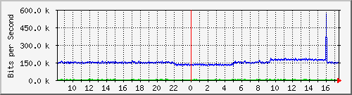 pac-9300x_tengigabitethernet2_0_32 Traffic Graph