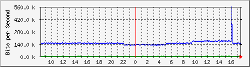 pac-9300x_tengigabitethernet2_0_33 Traffic Graph