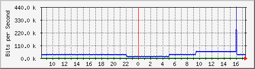 pac-9300x_tengigabitethernet2_0_38 Traffic Graph