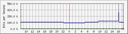 pac-9300x_tengigabitethernet2_0_41 Traffic Graph