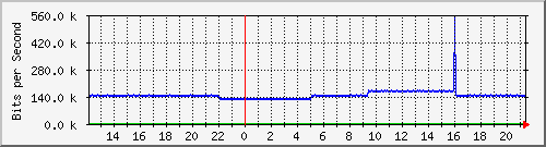 pac-9300x_tengigabitethernet2_0_42 Traffic Graph