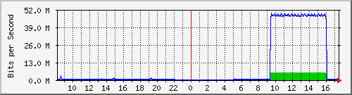 pac-9300x_tengigabitethernet2_0_9 Traffic Graph