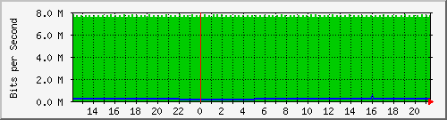 pac-9300x_tengigabitethernet3_0_16 Traffic Graph