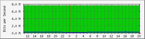 pac-9300x_tengigabitethernet3_0_17 Traffic Graph
