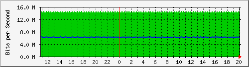 pac-9300x_tengigabitethernet3_0_18 Traffic Graph