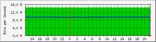 pac-9300x_tengigabitethernet3_0_19 Traffic Graph