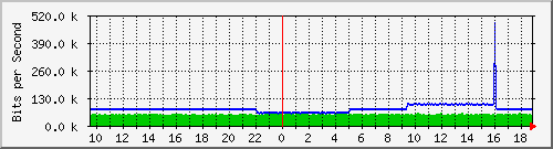 pac-9300x_tengigabitethernet3_0_2 Traffic Graph