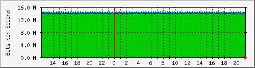 pac-9300x_tengigabitethernet3_0_20 Traffic Graph
