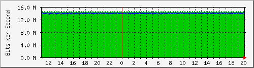 pac-9300x_tengigabitethernet3_0_21 Traffic Graph