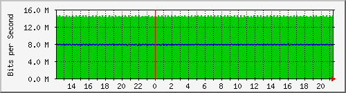pac-9300x_tengigabitethernet3_0_22 Traffic Graph