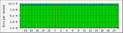 pac-9300x_tengigabitethernet3_0_23 Traffic Graph