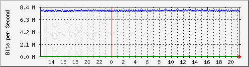 pac-9300x_tengigabitethernet3_0_24 Traffic Graph