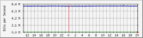 pac-9300x_tengigabitethernet3_0_31 Traffic Graph