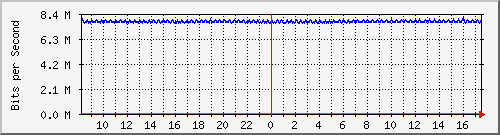 pac-9300x_tengigabitethernet3_0_32 Traffic Graph