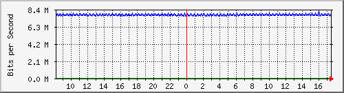 pac-9300x_tengigabitethernet3_0_35 Traffic Graph