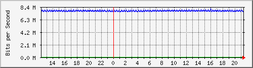 pac-9300x_tengigabitethernet3_0_37 Traffic Graph