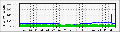pac-9300x_tengigabitethernet3_0_4 Traffic Graph