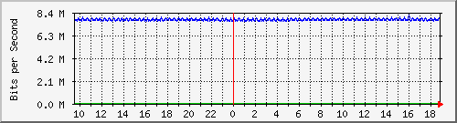 pac-9300x_tengigabitethernet3_0_42 Traffic Graph