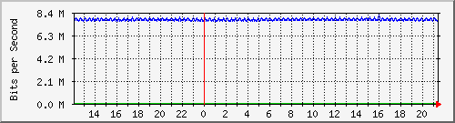 pac-9300x_tengigabitethernet3_0_44 Traffic Graph