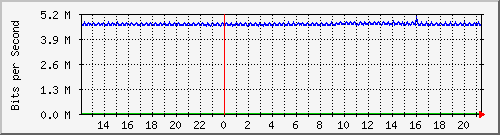 pac-9300x_tengigabitethernet3_0_45 Traffic Graph