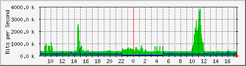 pac-9300x_tengigabitethernet3_0_48 Traffic Graph